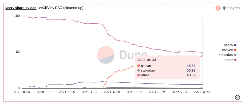 iZUMi Research：Curve War新战局，Uniswap V3会是UST和DAI更好选择吗？