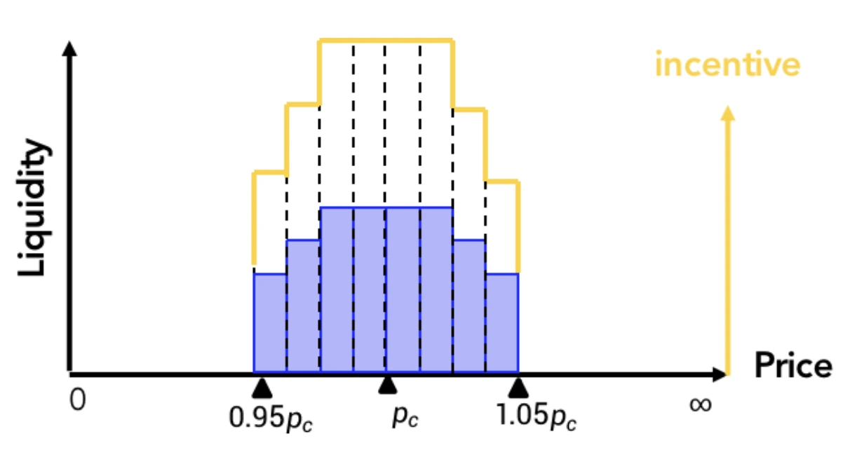 iZUMi Research：Curve War新战局，Uniswap V3会是UST和DAI更好选择吗？