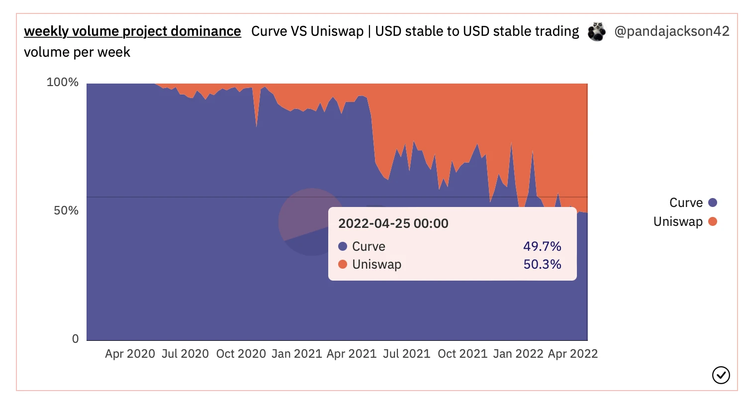 iZUMi Research：Curve War新战局，Uniswap V3会是UST和DAI更好选择吗？