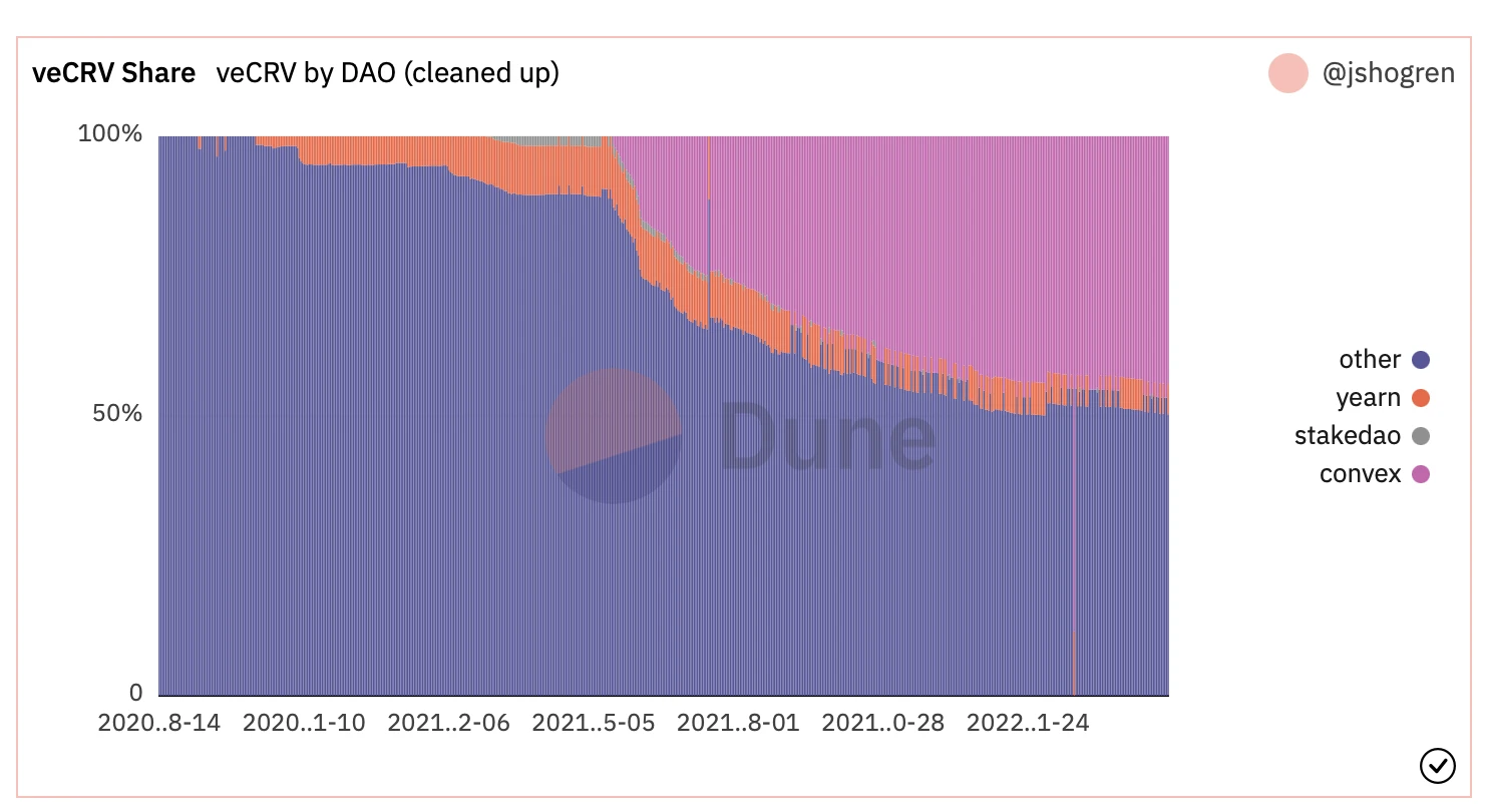 iZUMi Research：Curve War新战局，Uniswap V3会是UST和DAI更好选择吗？