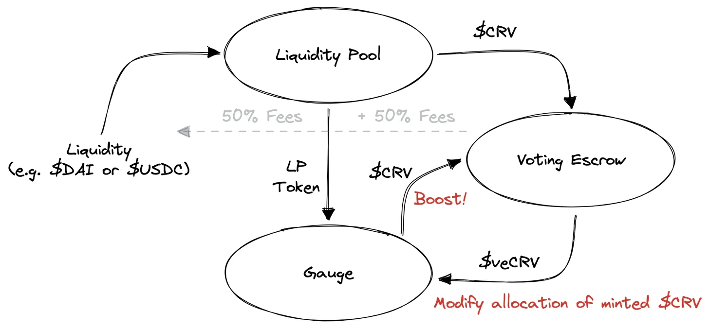 iZUMi Research：Curve War新战局，Uniswap V3会是UST和DAI更好选择吗？