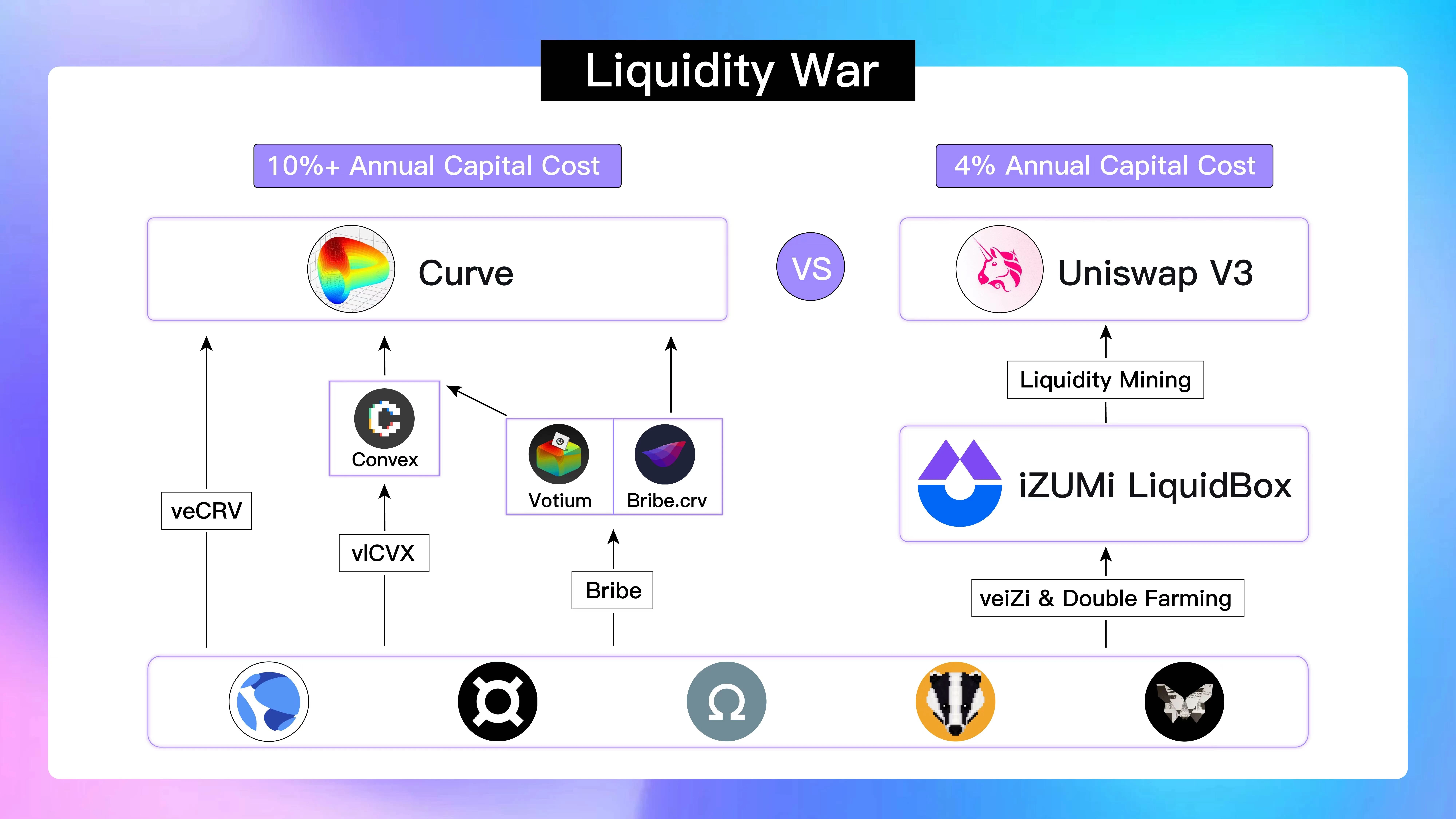 iZUMi Research：Curve War新战局，Uniswap V3会是UST和DAI更好选择吗？