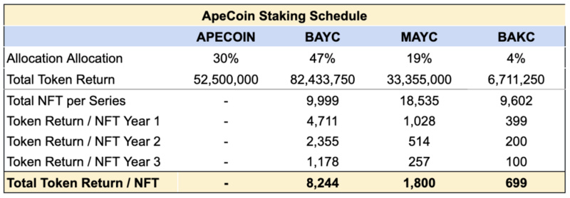 Newman Capital研究：浅析ApeCoin DAO和新的AIP提案