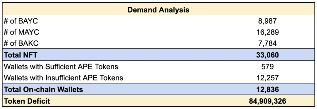 Newman Capital研究：浅析ApeCoin DAO和新的AIP提案