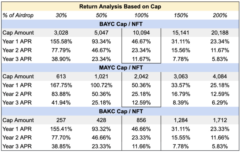 Newman Capital研究：浅析ApeCoin DAO和新的AIP提案