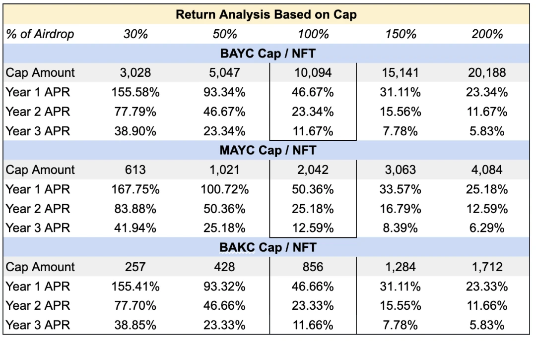 Newman Capital研究：浅析ApeCoin DAO和新的AIP提案