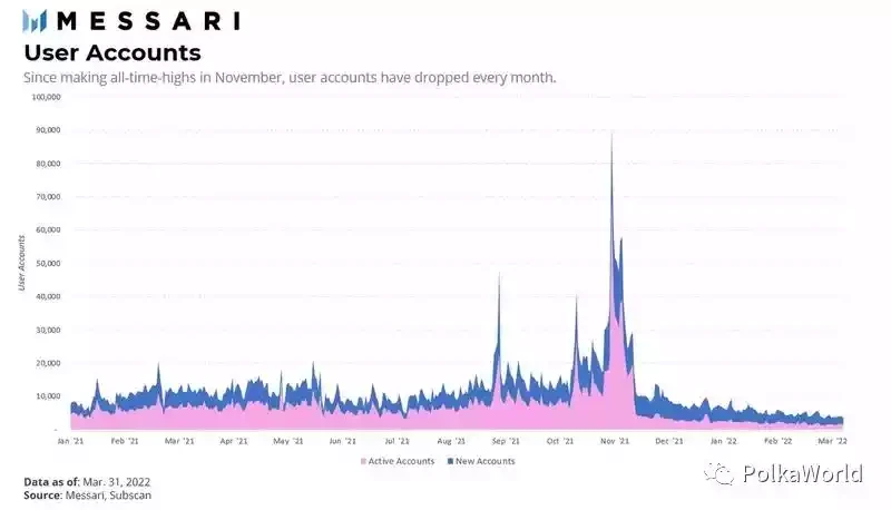 Messari Polkadot の第 1 四半期レポート: オークション後にパラチェーンの人気は低下、開発者は非常に活発