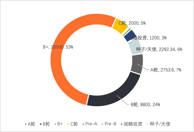 2022年Q1全球区块链投融资报告：NFT仍是资本方最青睐的赛道