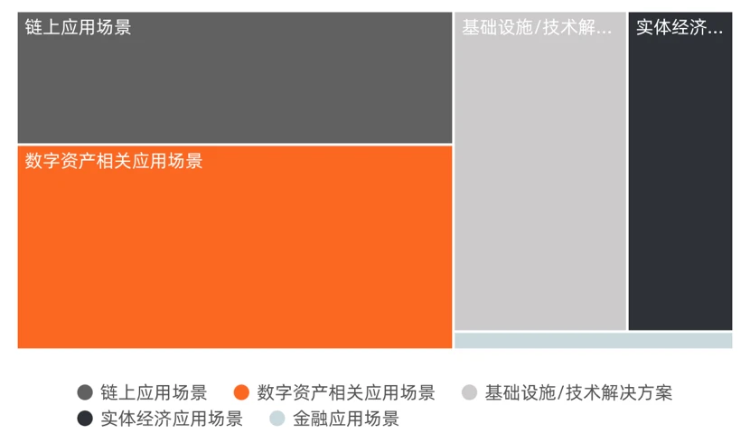 2022年Q1全球区块链投融资报告：NFT仍是资本方最青睐的赛道