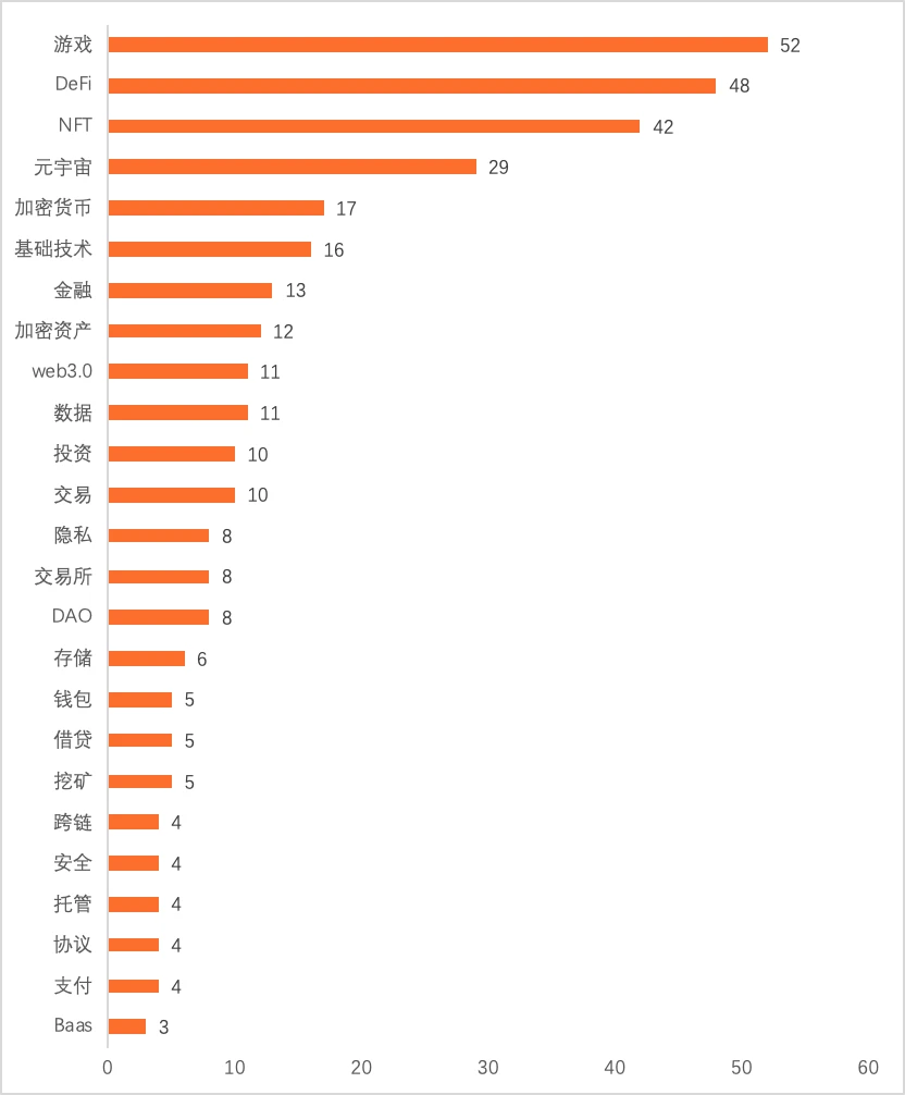 2022年Q1全球区块链投融资报告：NFT仍是资本方最青睐的赛道