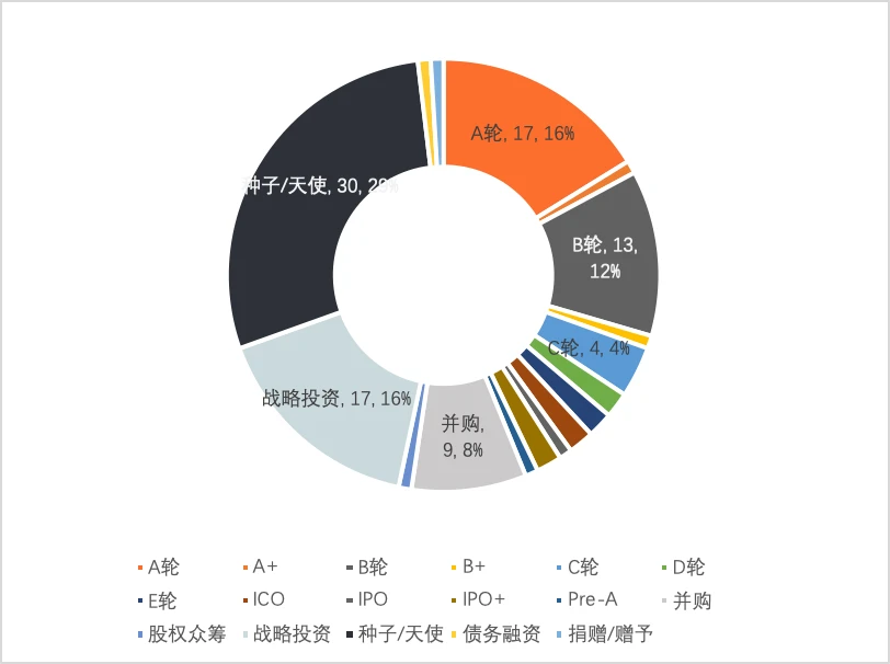 2022年Q1全球区块链投融资报告：NFT仍是资本方最青睐的赛道