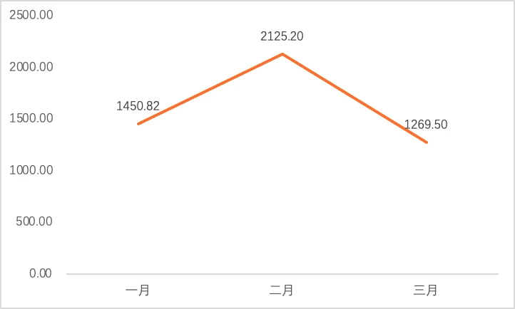 2022年Q1全球区块链投融资报告：NFT仍是资本方最青睐的赛道