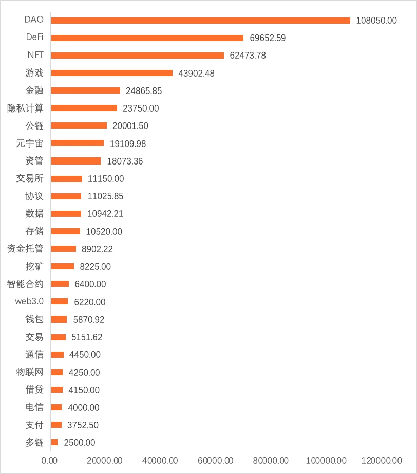 2022年Q1全球区块链投融资报告：NFT仍是资本方最青睐的赛道