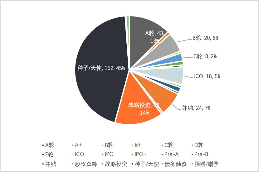 2022年Q1全球区块链投融资报告：NFT仍是资本方最青睐的赛道