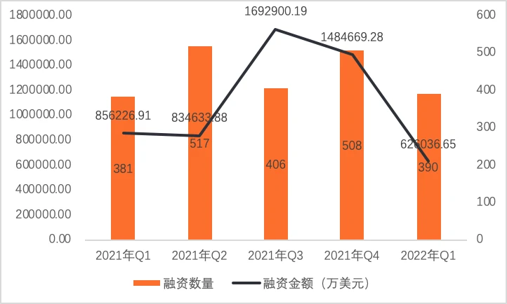 2022年Q1全球区块链投融资报告：NFT仍是资本方最青睐的赛道