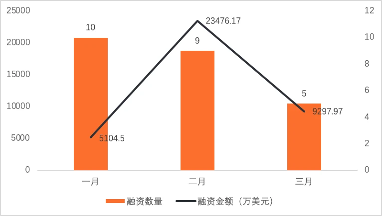 2022年Q1全球区块链投融资报告：NFT仍是资本方最青睐的赛道