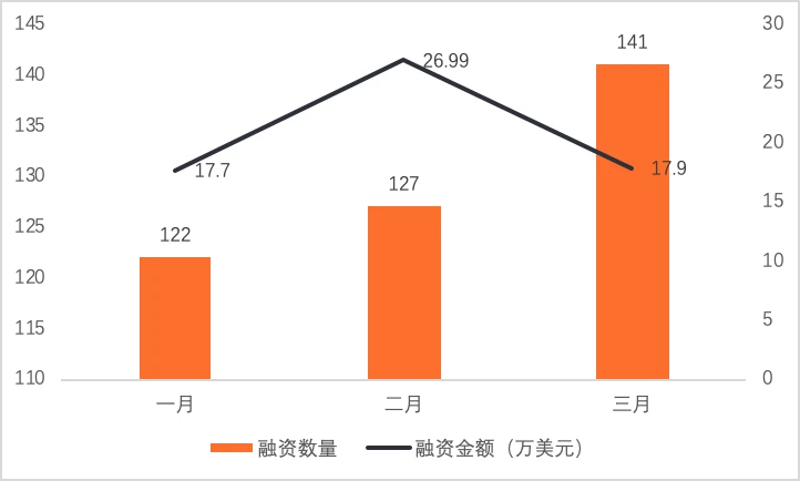 2022年Q1全球区块链投融资报告：NFT仍是资本方最青睐的赛道