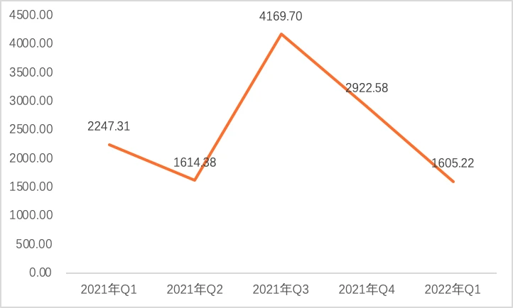 2022年Q1全球区块链投融资报告：NFT仍是资本方最青睐的赛道