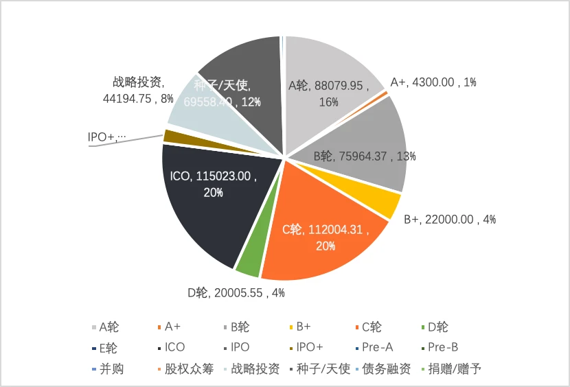 2022年Q1全球区块链投融资报告：NFT仍是资本方最青睐的赛道