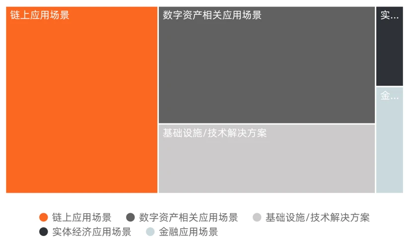 2022年Q1全球区块链投融资报告：NFT仍是资本方最青睐的赛道