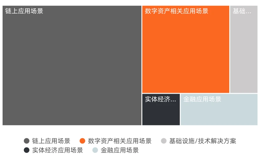 2022年Q1全球区块链投融资报告：NFT仍是资本方最青睐的赛道