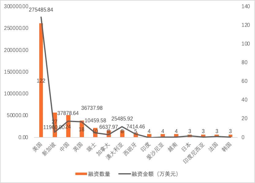 2022年Q1全球区块链投融资报告：NFT仍是资本方最青睐的赛道