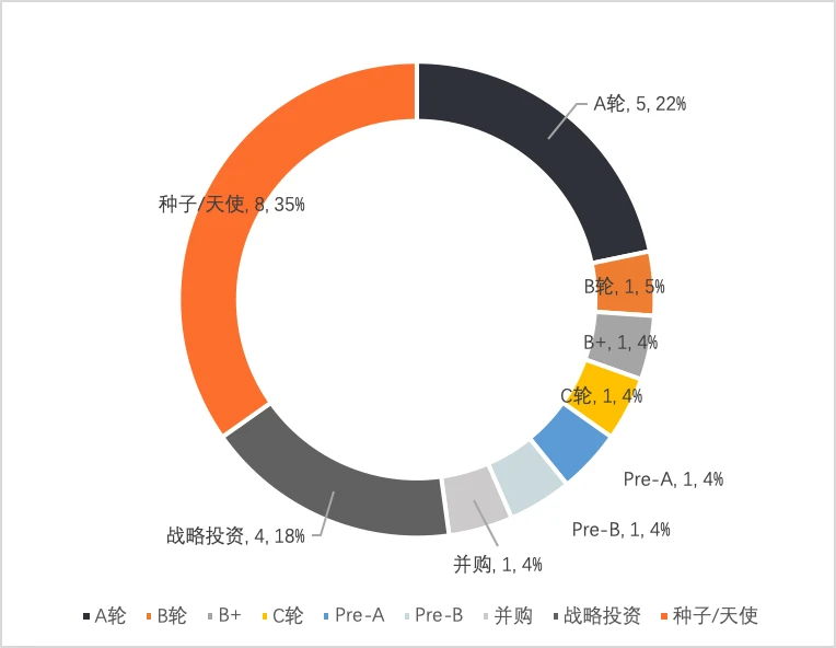 2022年Q1全球区块链投融资报告：NFT仍是资本方最青睐的赛道