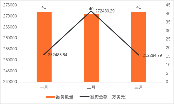 2022年Q1全球区块链投融资报告：NFT仍是资本方最青睐的赛道