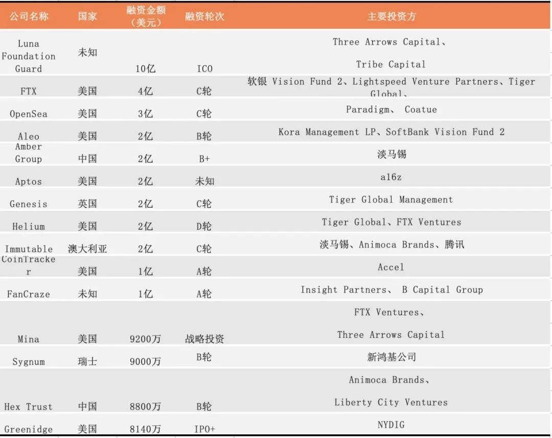 2022年Q1全球区块链投融资报告：NFT仍是资本方最青睐的赛道