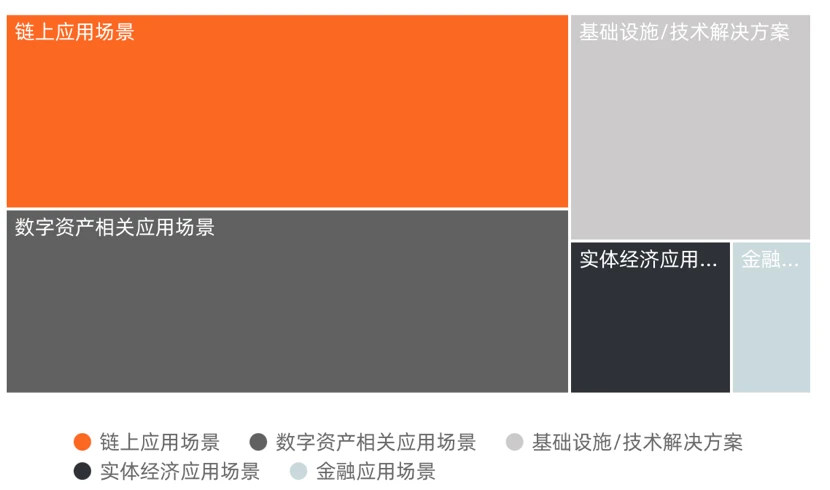 2022年Q1全球区块链投融资报告：NFT仍是资本方最青睐的赛道