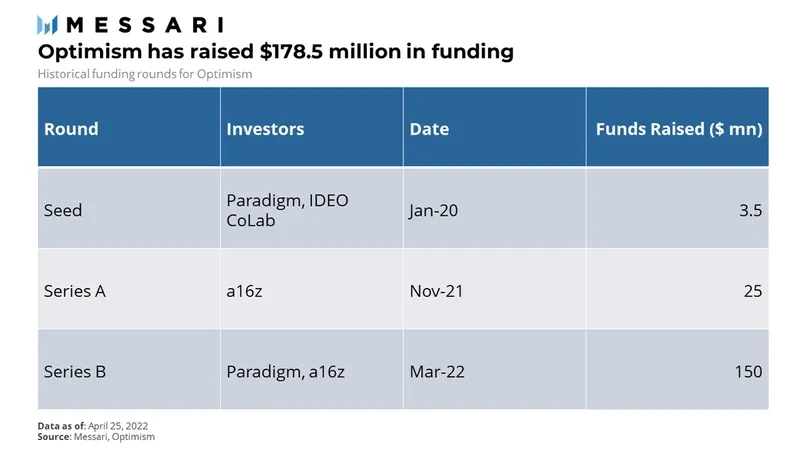 Messari：深度解析Optimism估值模型，市值约为90亿美元