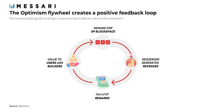Messari：深度解析Optimism估值模型，市值约为90亿美元