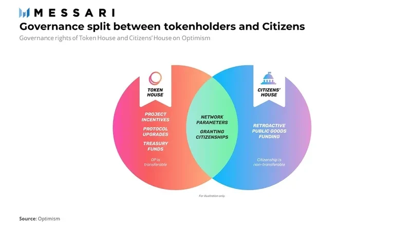 Messari：深度解析Optimism估值模型，市值约为90亿美元