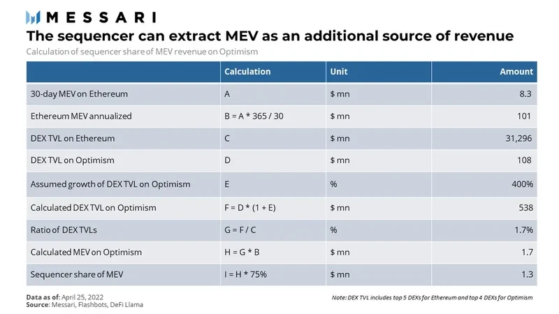 Messari：深度解析Optimism估值模型，市值约为90亿美元