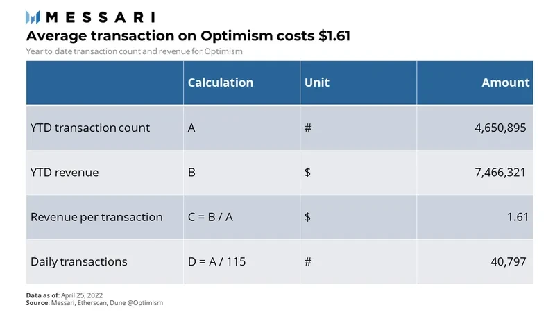 Messari：深度解析Optimism估值模型，市值约为90亿美元