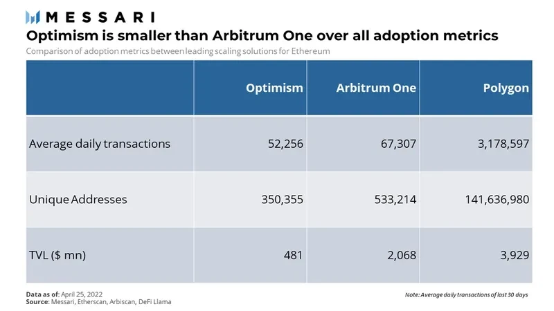 Messari：深度解析Optimism估值模型，市值约为90亿美元