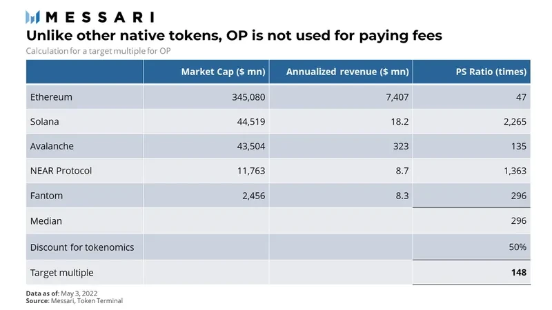 Messari：深度解析Optimism估值模型，市值约为90亿美元