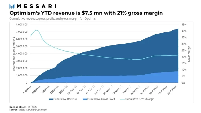 Messari：深度解析Optimism估值模型，市值约为90亿美元