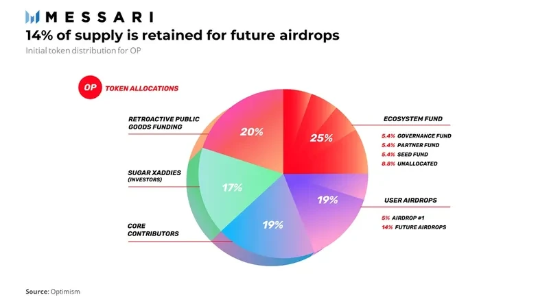 Messari：深度解析Optimism估值模型，市值约为90亿美元