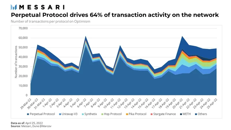 Messari：深度解析Optimism估值模型，市值约为90亿美元