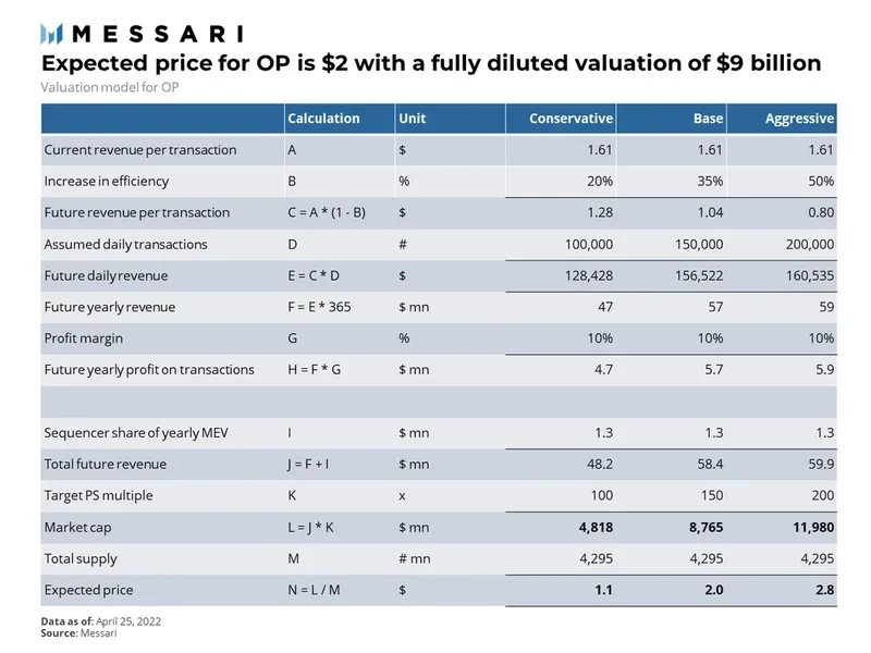 Messari：深度解析Optimism估值模型，市值约为90亿美元