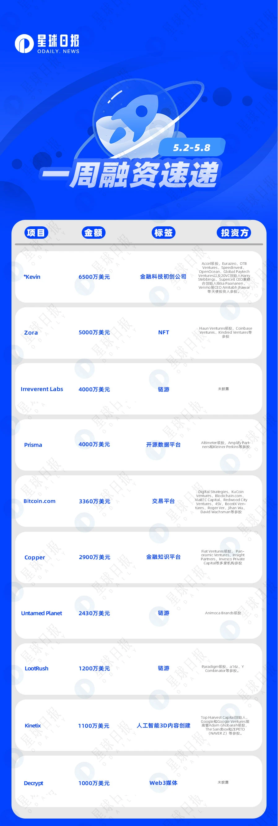 一周融资速递 | 31家项目获投；已披露融资总额约为4亿美元（5.2-5.8）