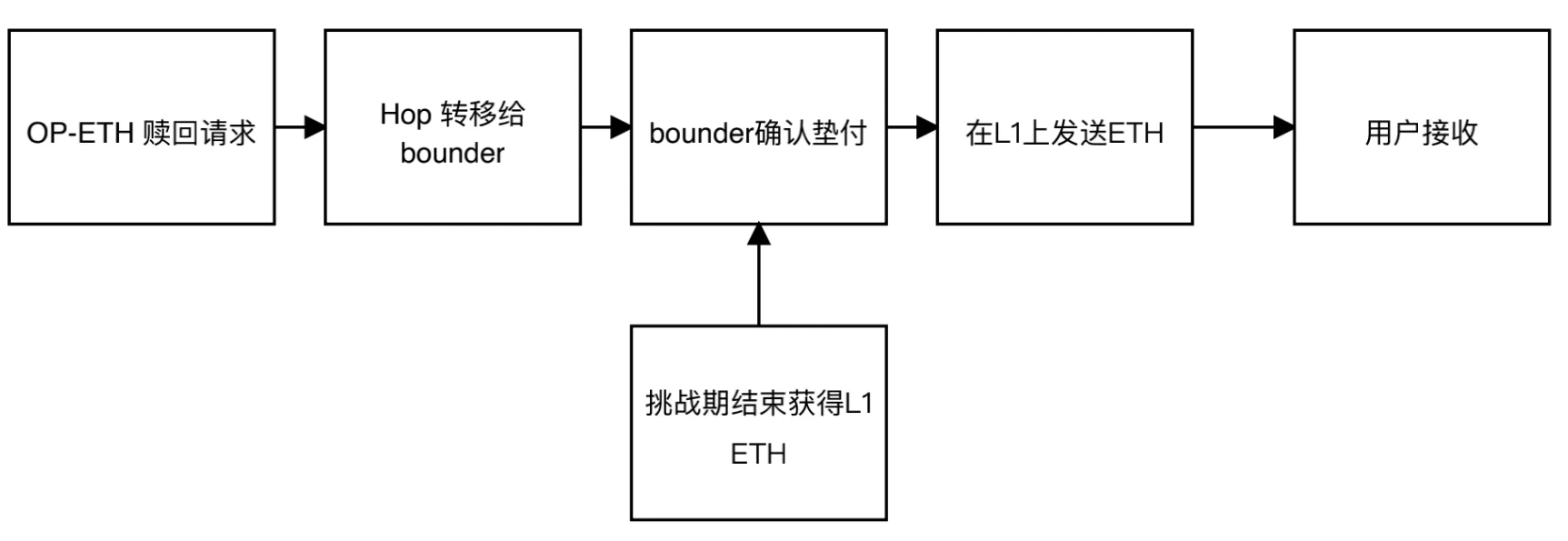 深度解析Trustless桥：解决互操作性危机，优化流动资金的利用效率