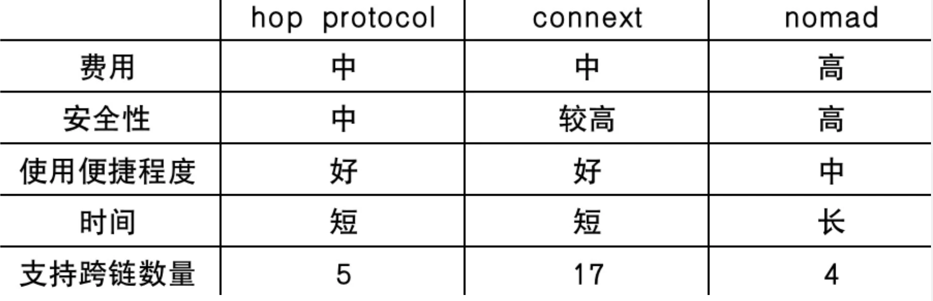 深度解析Trustless桥：解决互操作性危机，优化流动资金的利用效率