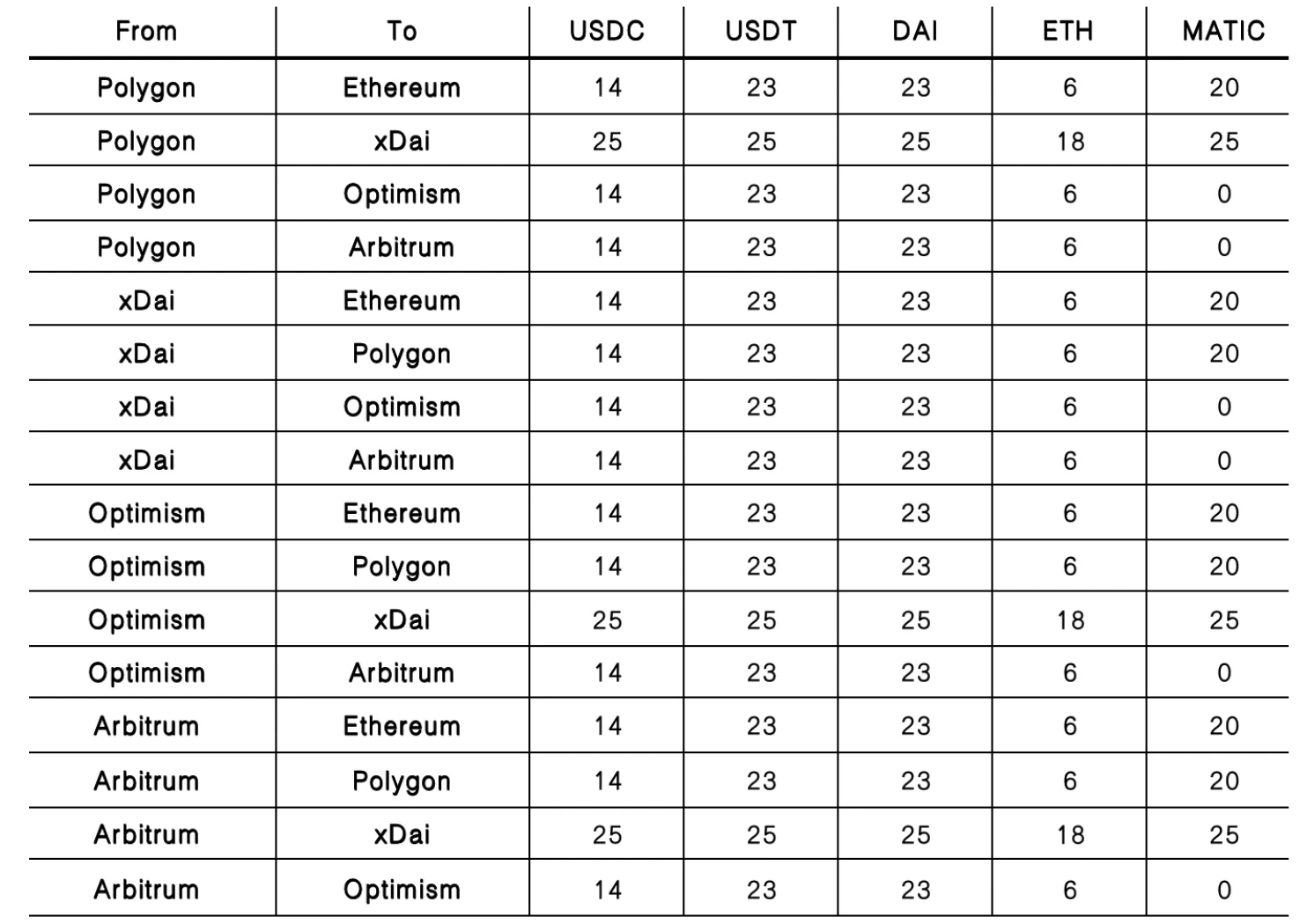 深度解析Trustless桥：解决互操作性危机，优化流动资金的利用效率