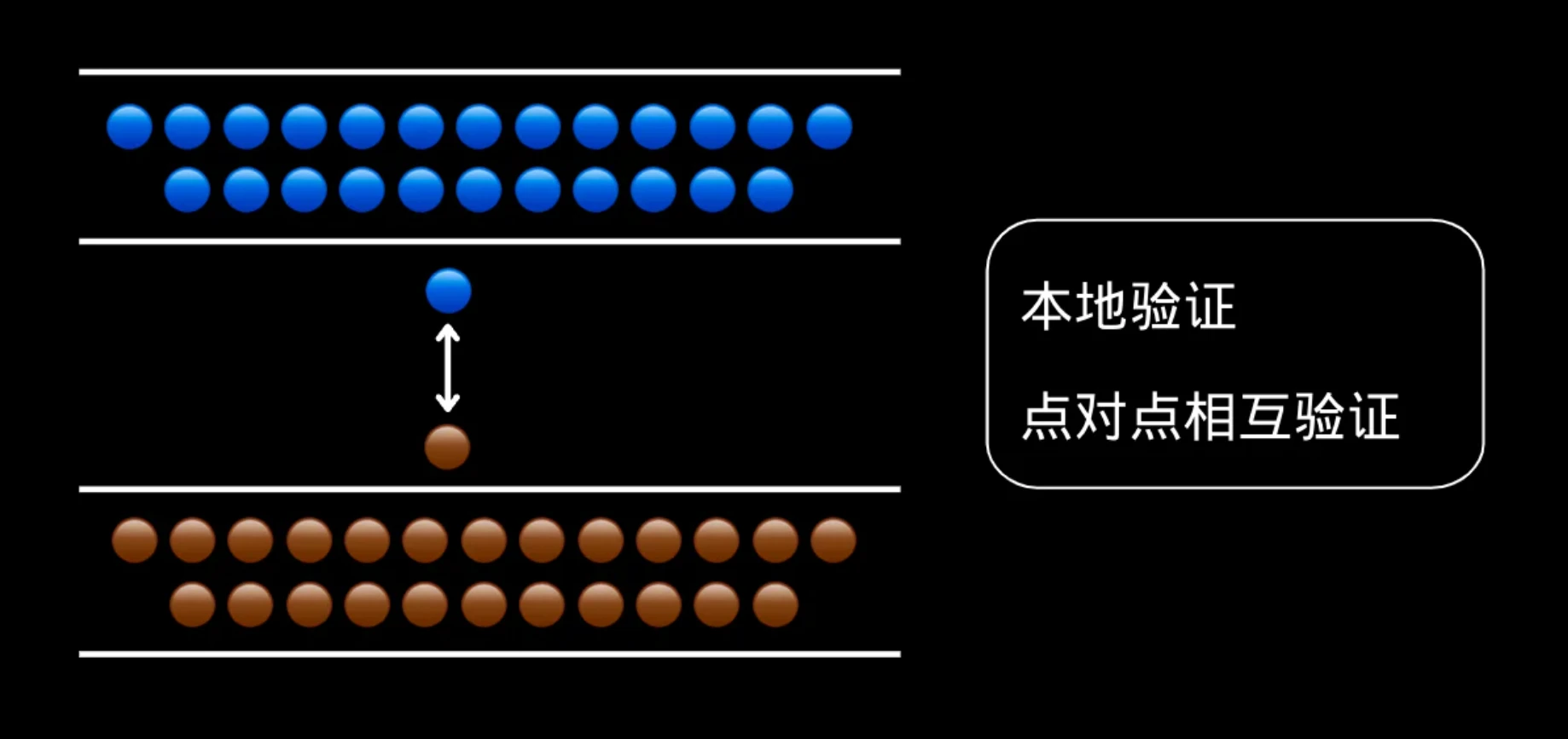 深度解析Trustless桥：解决互操作性危机，优化流动资金的利用效率