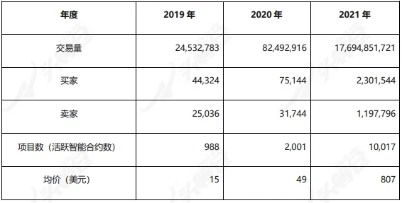 头等仓研报：全面解读NFT数字资产公链 FLOW