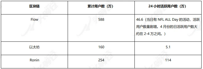 头等仓研报：全面解读NFT数字资产公链 FLOW