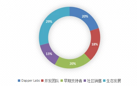 First Class Warehouse Research Report: Comprehensive Interpretation of NFT Digital Asset Public Chain FLOW