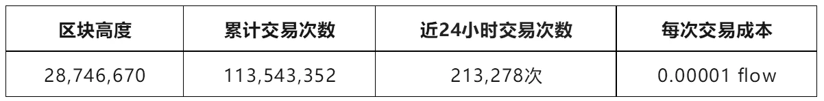 头等仓研报：全面解读NFT数字资产公链 FLOW